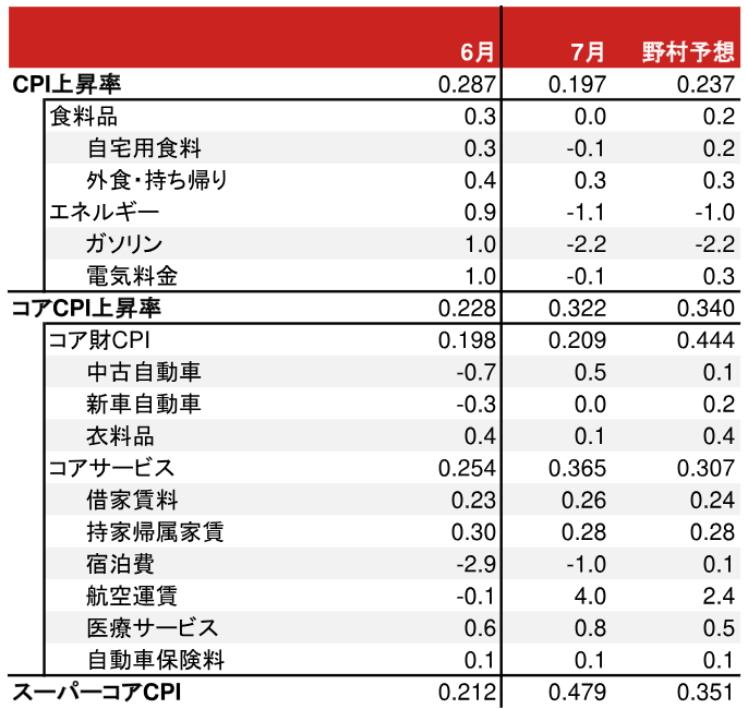 図表１：CPI上昇率（季節調整済み前月比％）の内訳のイメージ