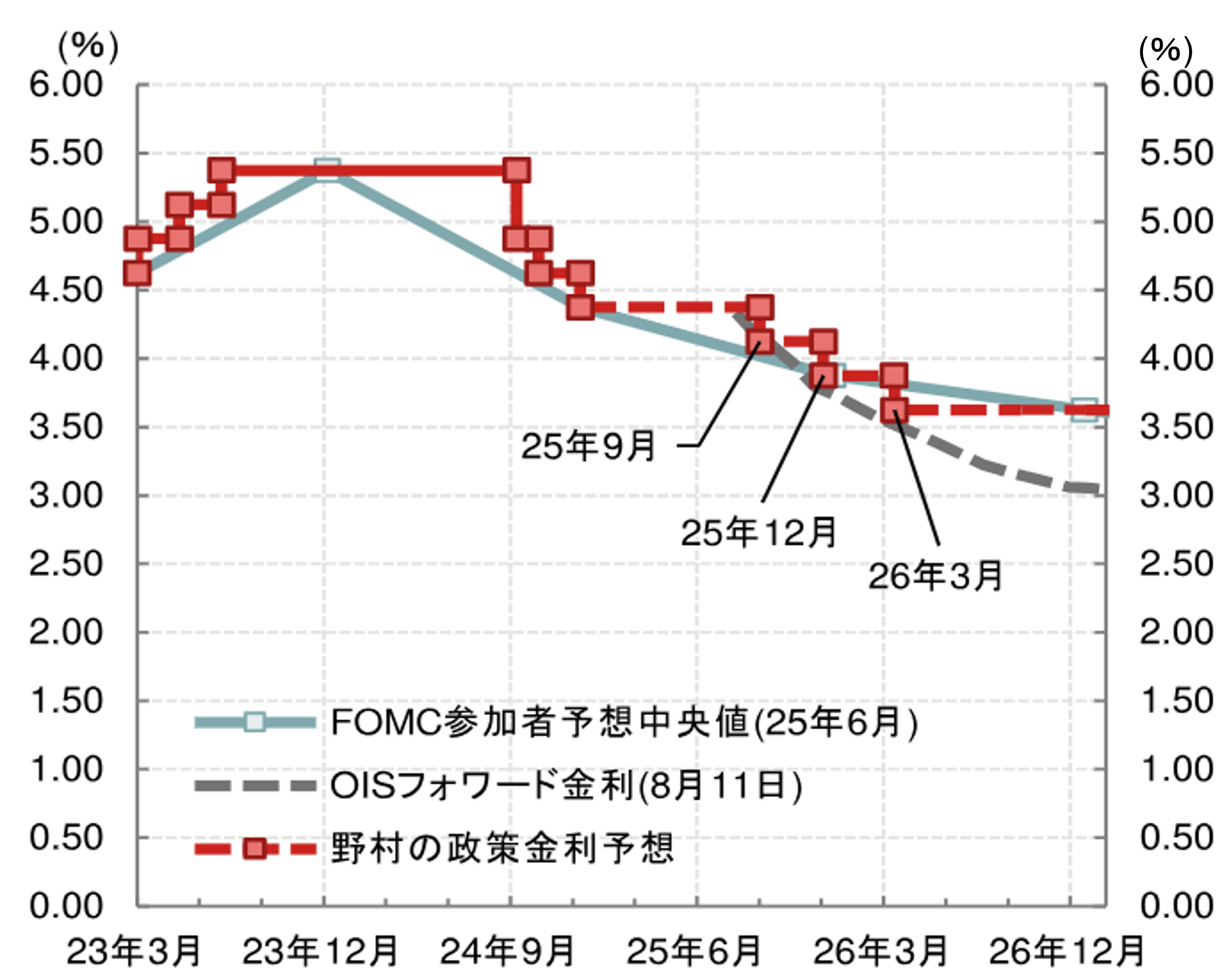 図表3：野村證券は次回9月のFOMC会合で0.25％ポイントの利下げを予想のイメージ