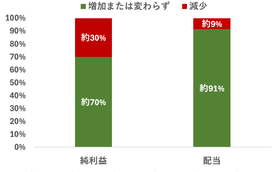 TOPIX構成銘柄の純利益と配当の関係のイメージ