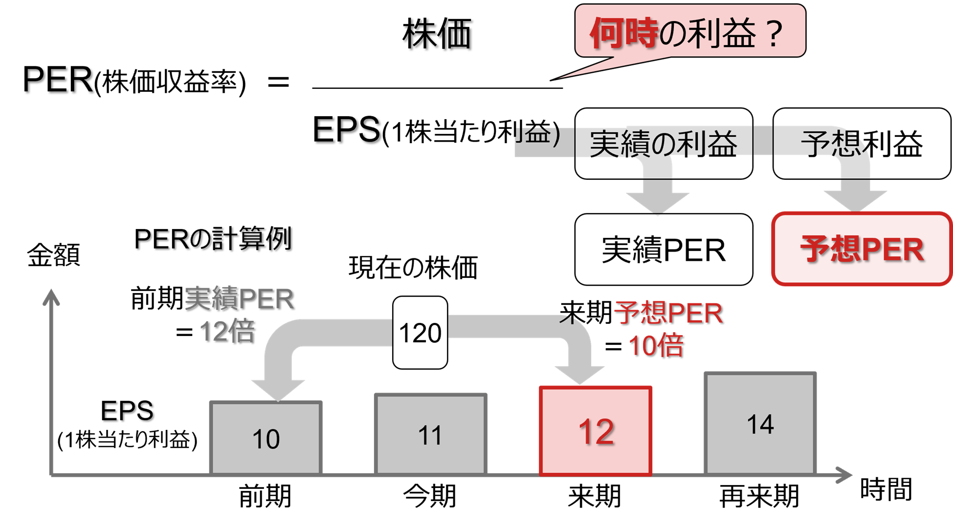 PERの計算式と計算例のイメージ