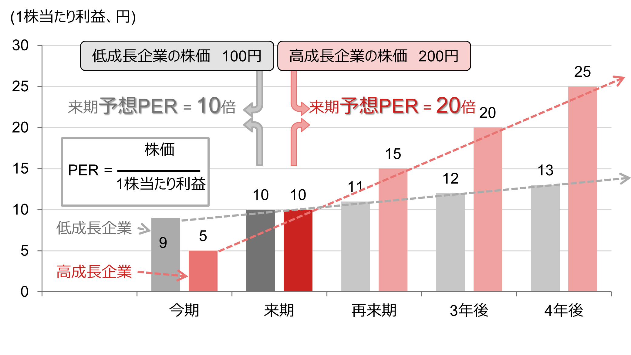 低成長企業と高成長企業の予想PERの例のイメージ