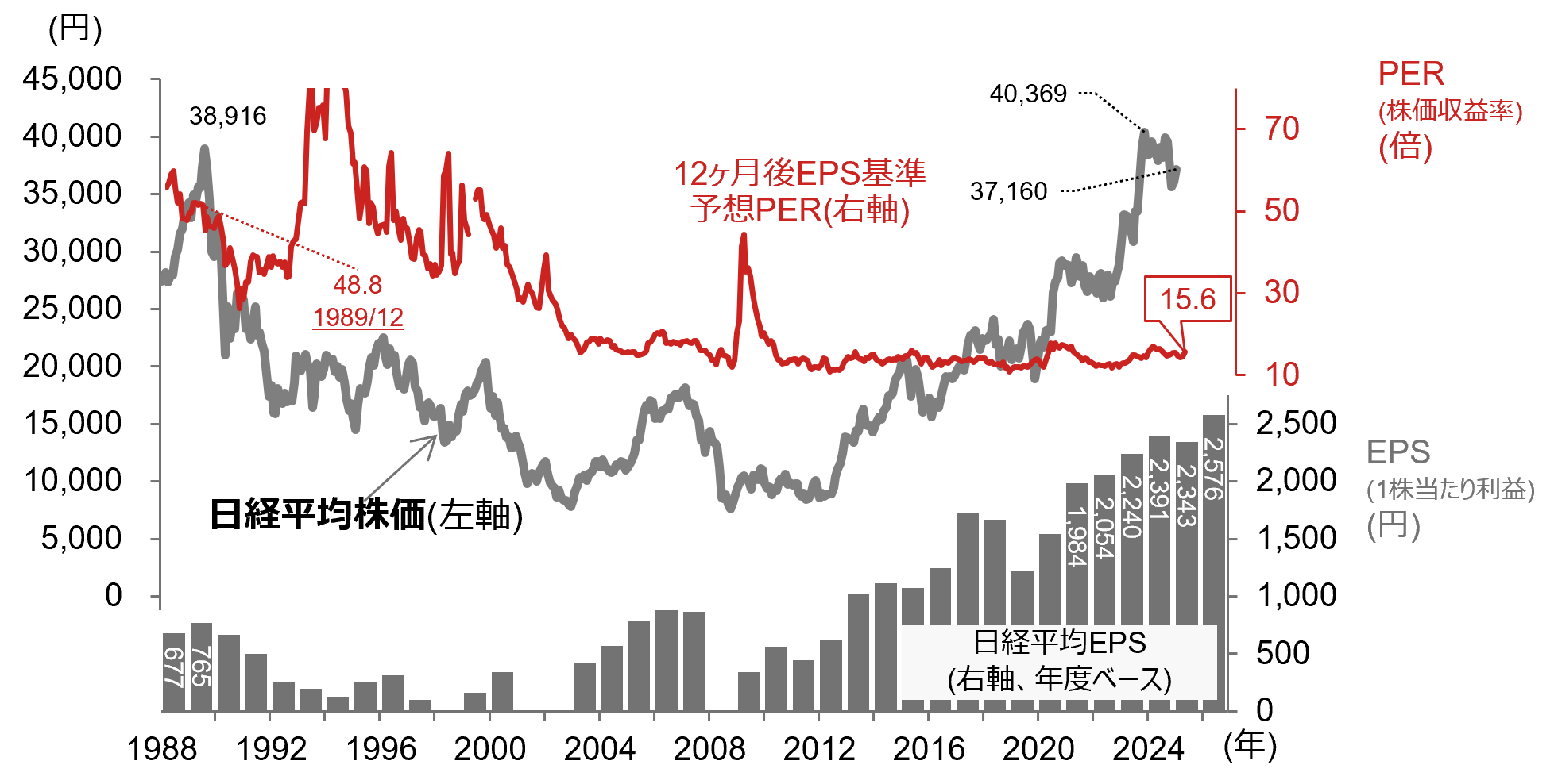 低成長企業と高成長企業の予想PERの例のイメージ