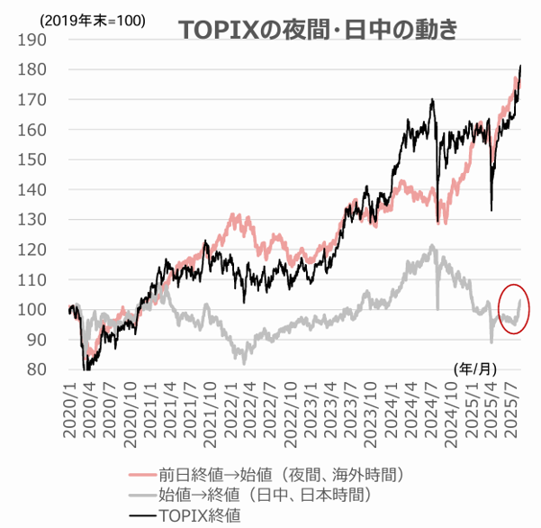 TOPIXの夜間・日中の動きのイメージ