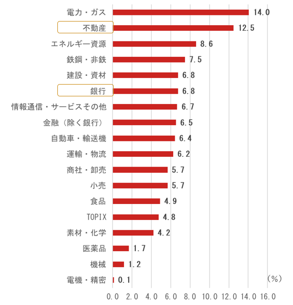 TOPIX17業種の8月21日までの月初来リターンのイメージ