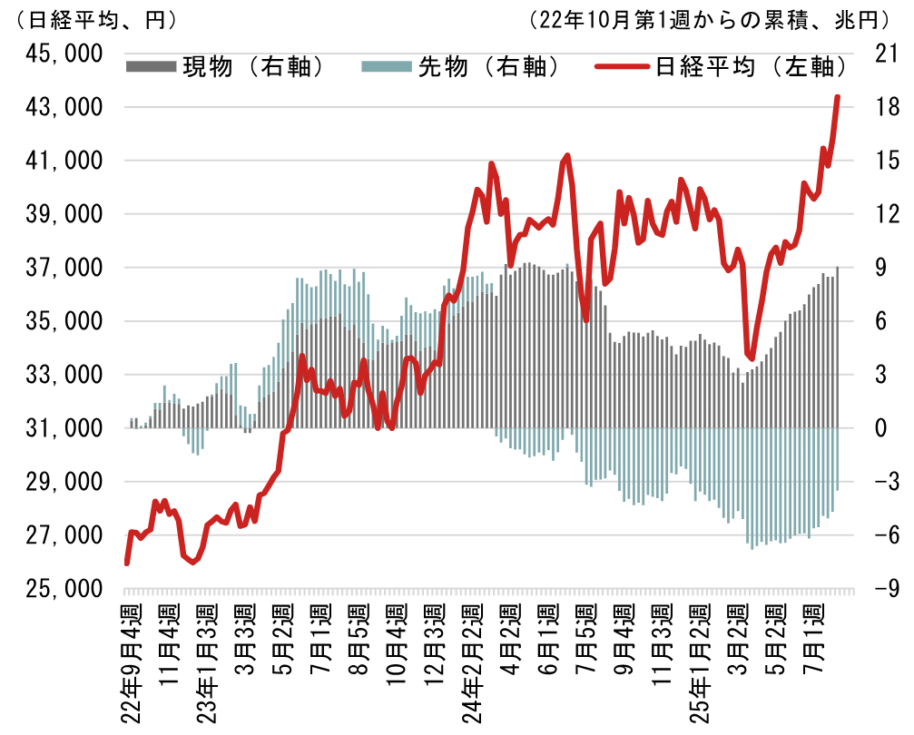累積値ベースの日本株需給　投資部門別売買（現物＋先物）のイメージ