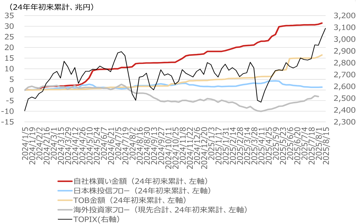 累積値ベースの日本株需給　投資部門別売買（現物＋先物）のイメージ