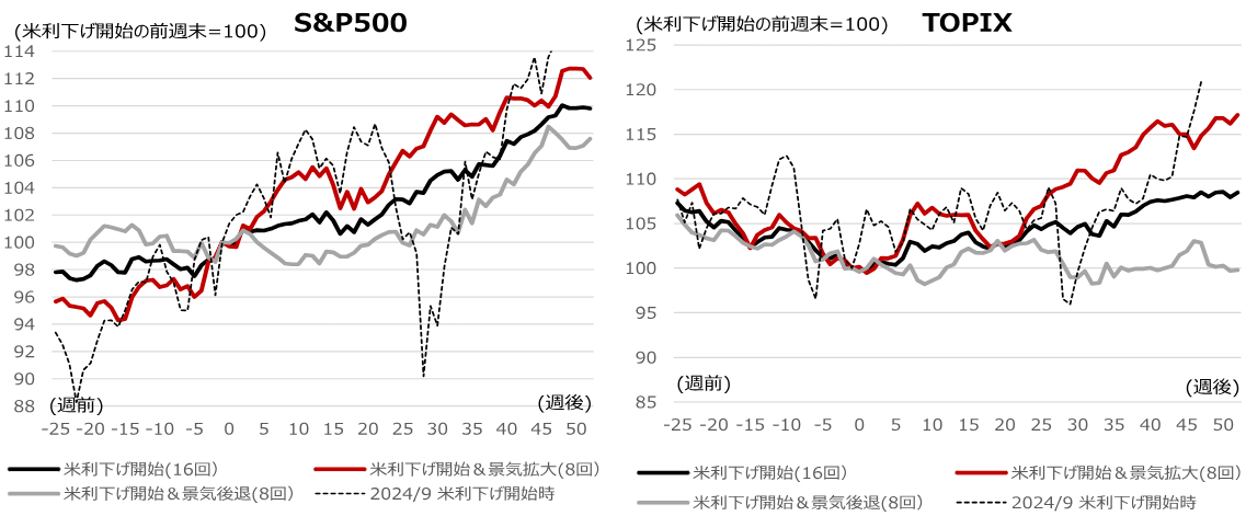 米国利下げ開始時前後の主要株価指数の傾向（1955年以降）のイメージ