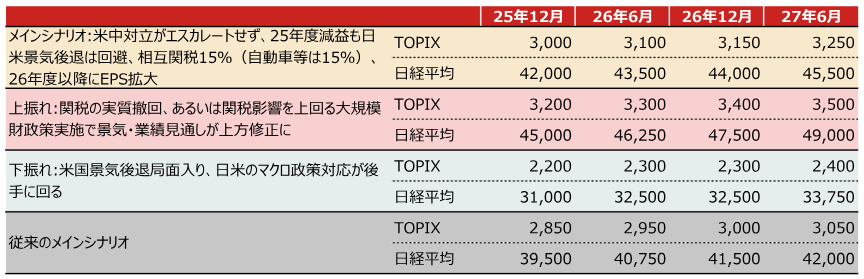 野村證券の日経平均株価とTOPIXの見通しのイメージ