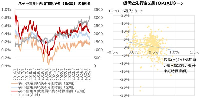 仮需（ネット信用買い残とネット裁定買い残の時価総額比）とTOPIXのイメージ