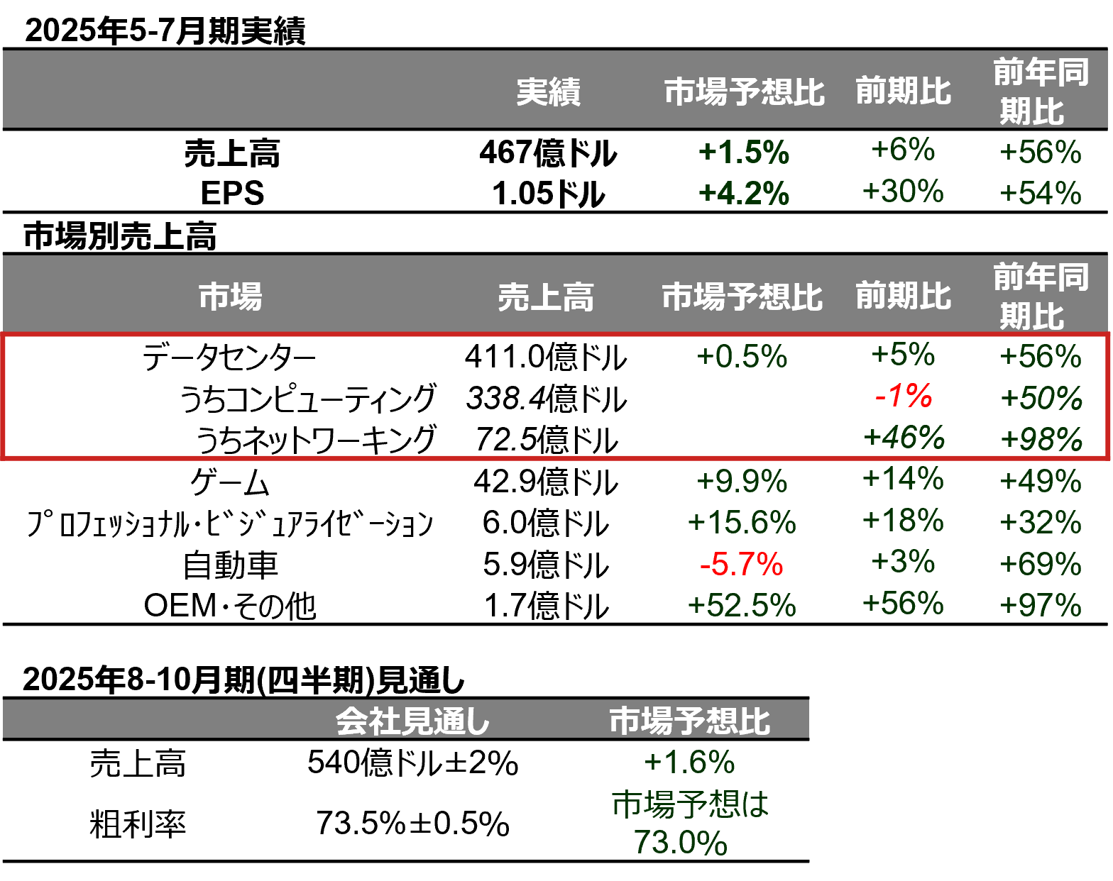 エヌビディアの決算概要のイメージ