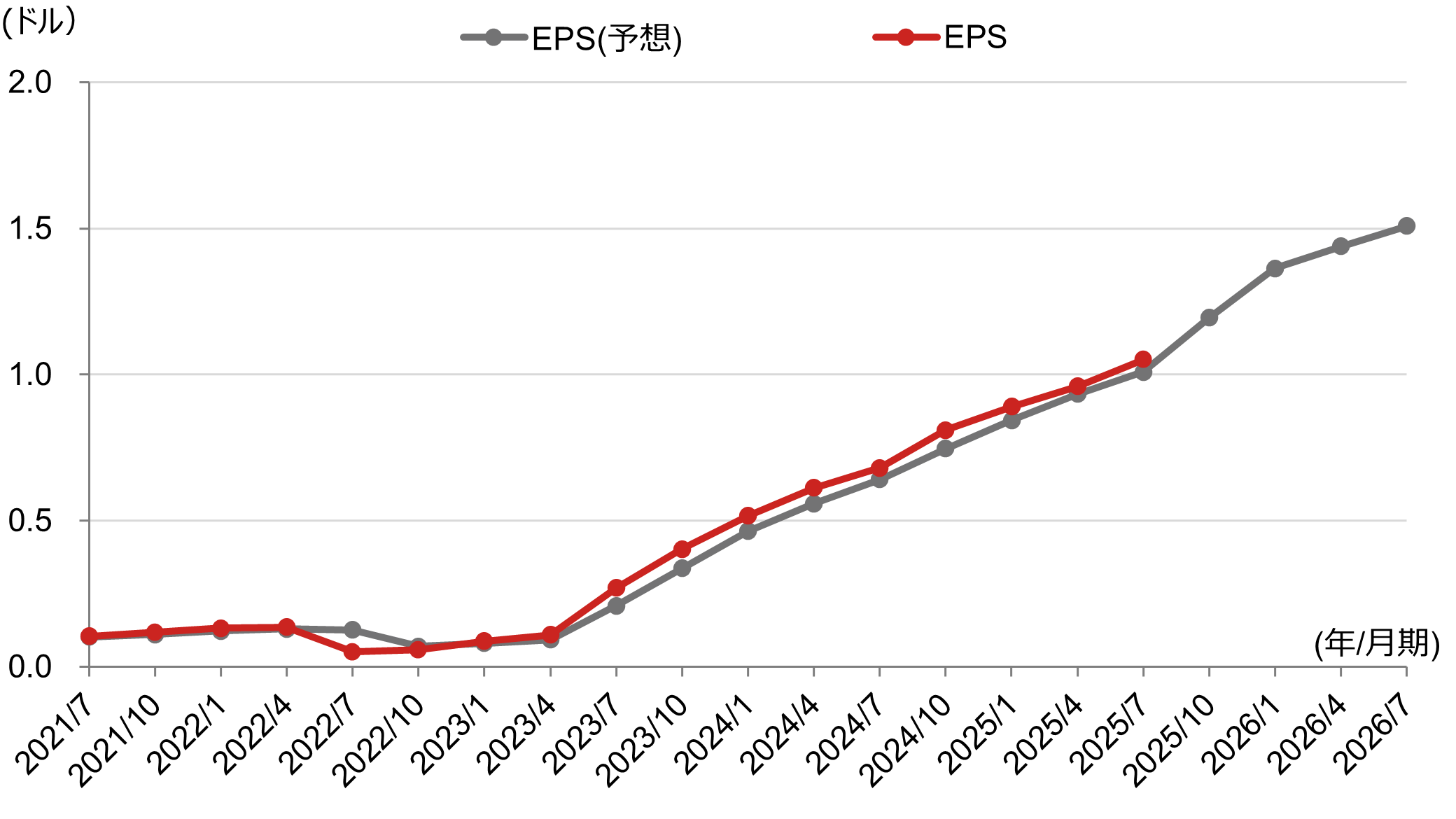 エヌビディアの売上高とEPSの推移のイメージ