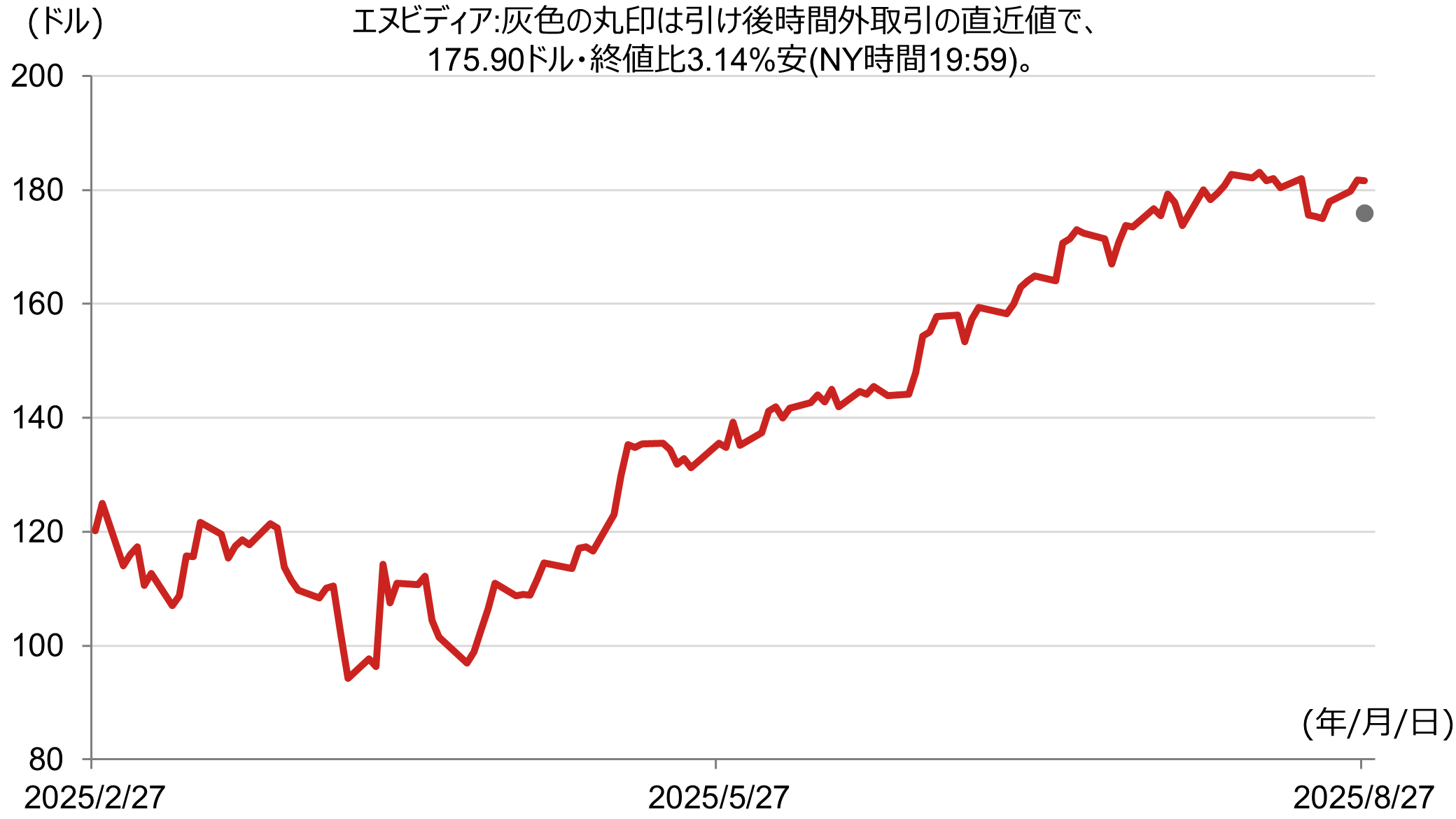 エヌビディアの株価推移 （6ヶ月日足）のイメージ