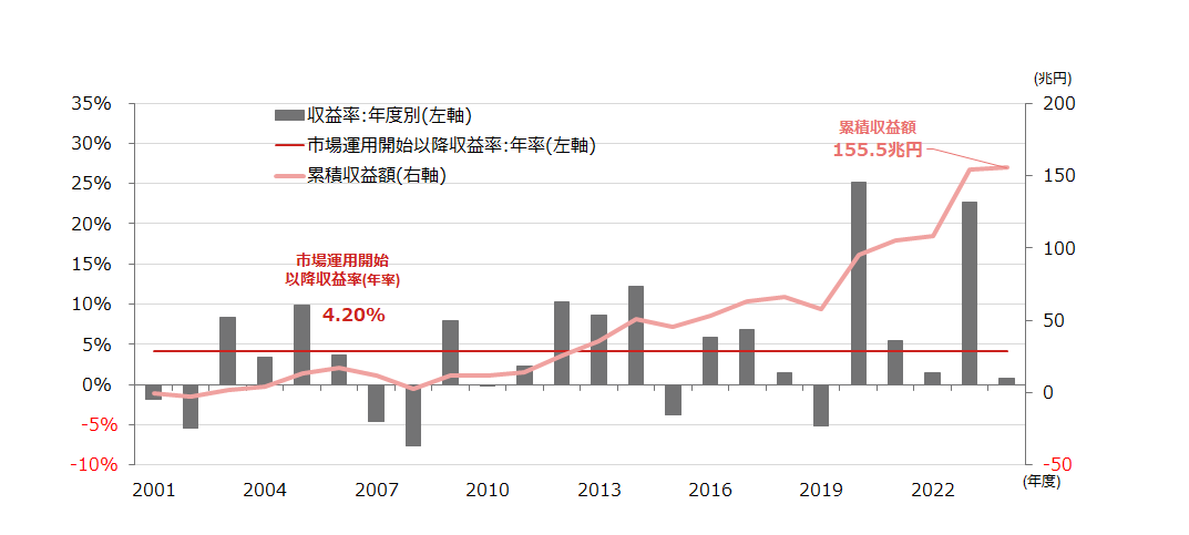 GPIFの市場運用開始以降の累積収益額と収益率（2001年度～2024年度）のイメージ