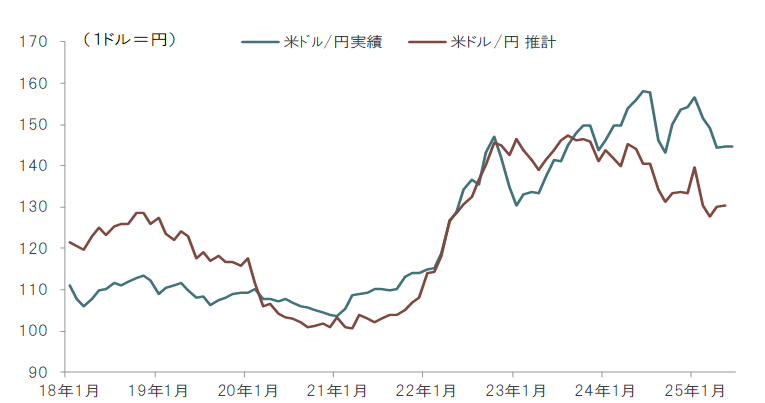ドル円レートの実績値と推計値の推移（月次）のイメージ