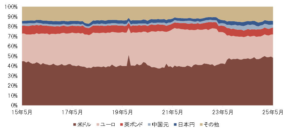 世界の決済金額の通貨別シェア（月次）のイメージ