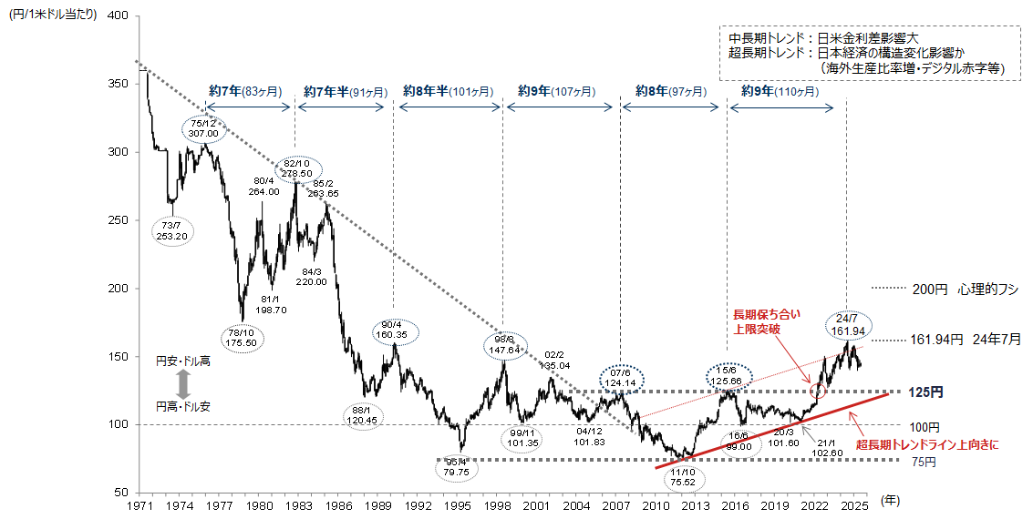 ドル円相場の推移（月足）のイメージ