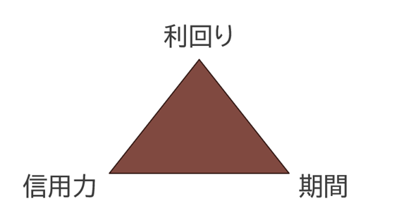 エ外国債券への投資を考える際の3つの要素のイメージ