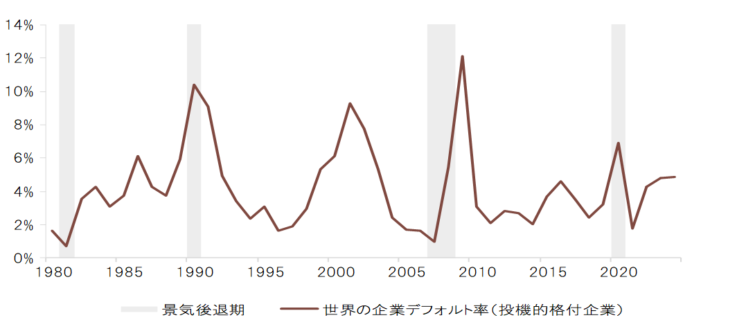 世界の投機的格付け（BB+以下の低格付け）の債券デフォルト率の推移（年次）のイメージ
