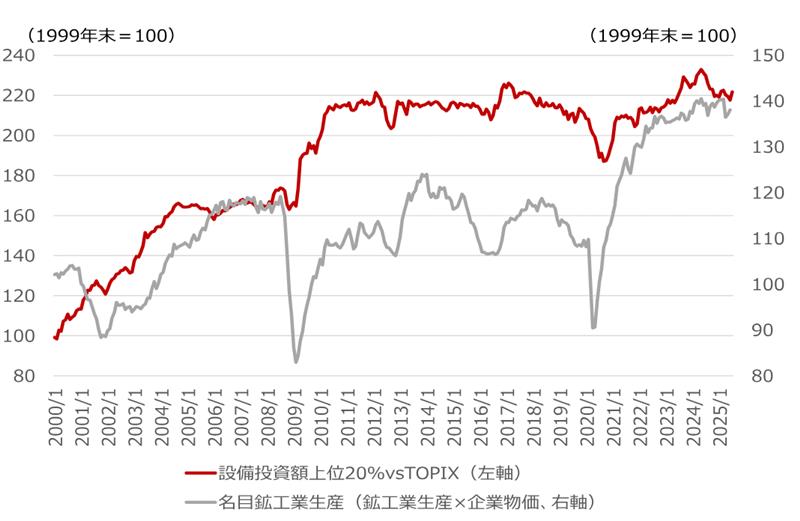 設備投資額上位20％銘柄の相対株価と名目鉱工業生産（鉱工業生産×企業物価）のイメージ