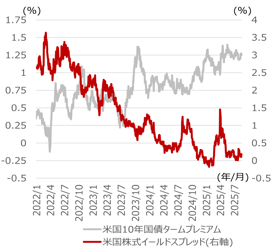 イールドスプレッドと各時点から5年後にかけてのS&P500リターン（1990年1月以降）のイメージ