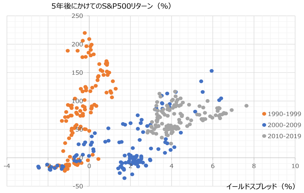イールドスプレッドと各時点から5年後にかけてのS&P500リターン（1990年1月以降）のイメージ