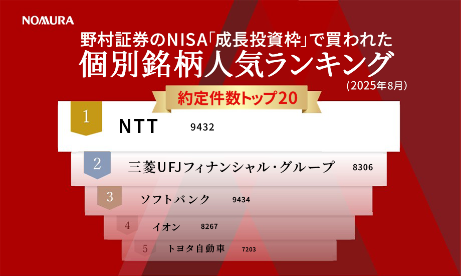 野村證券のNISA「成長投資枠」で買われた個別銘柄人気ランキング（2025年8月分）のイメージ
