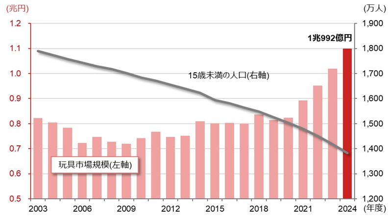 【投資テーマの探し方】キダルト消費　少子化でも玩具業界の市場規模が拡大する理由のイメージ
