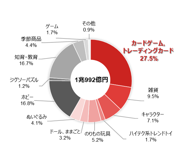 【投資テーマの探し方】キダルト消費　少子化でも玩具業界の市場規模が拡大する理由のイメージ