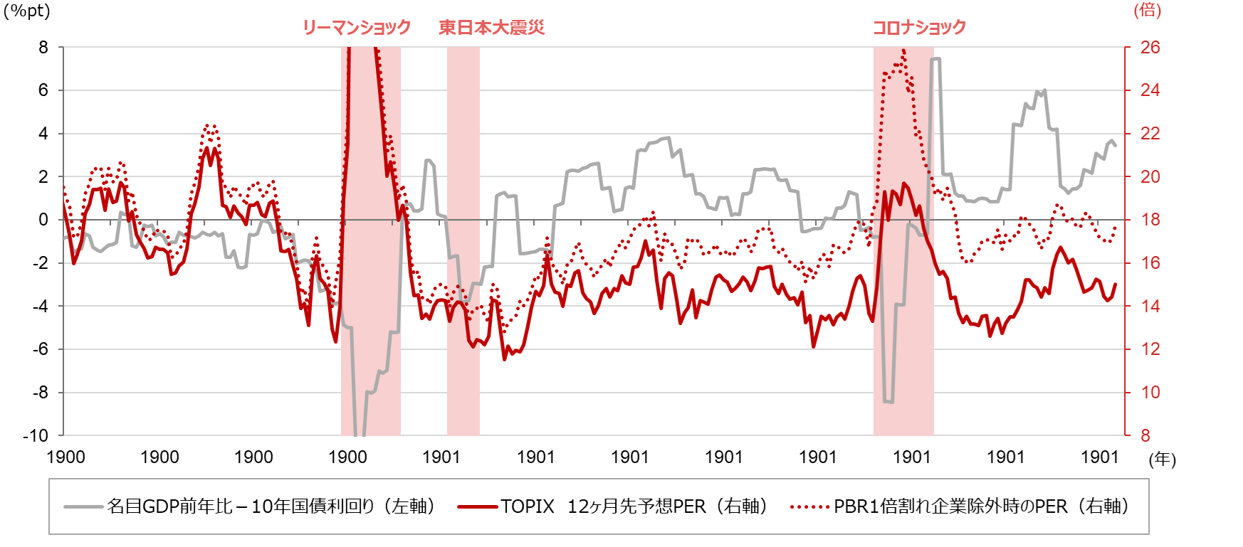 日本株のPERとGーRのイメージ