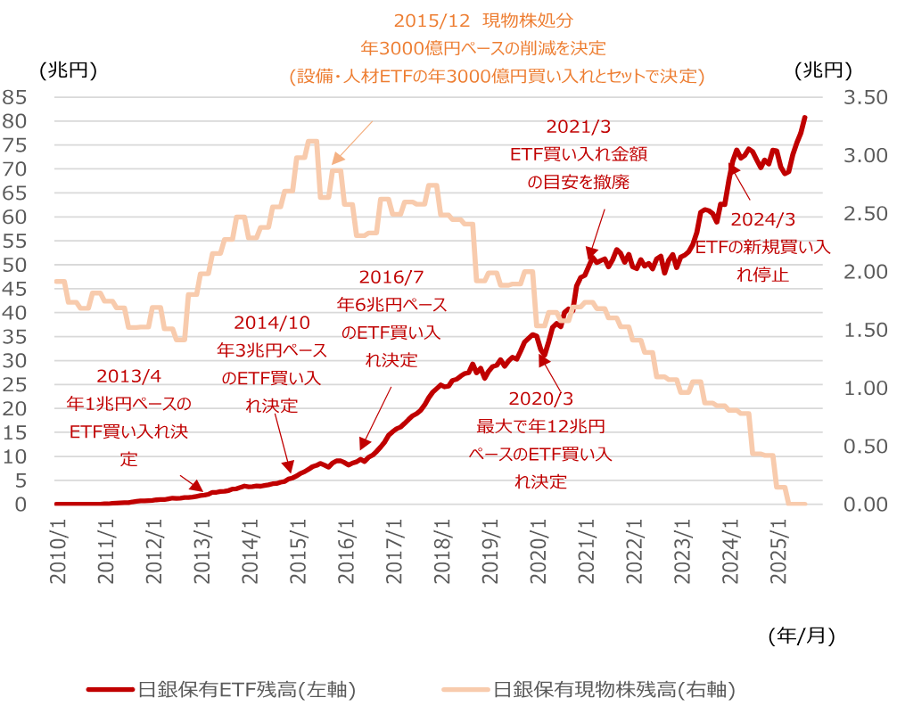 日銀のETF処分報道と日本株　緊急性のない「観測気球」と見るが…　野村證券ストラテジストが解説のイメージ