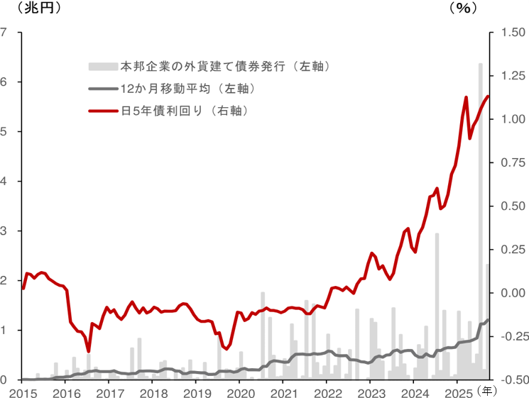 日本企業の外貨建て債券発行と日5年債利回りのイメージ