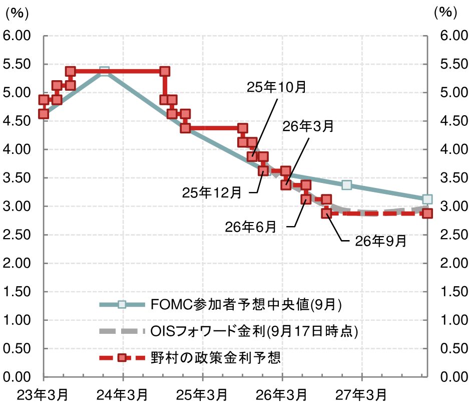 FOMC参加者予想に沿って年内に2回（10月と12月）の利下げを見込む方向に野村予想を変更のイメージ