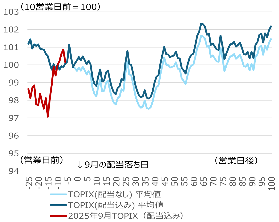 9月末の配当落ちに伴う日経平均株価のインパクトは？　野村證券ストラテジストが解説のイメージ
