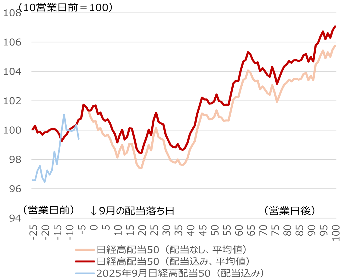 9月末の配当落ちに伴う日経平均株価のインパクトは？　野村證券ストラテジストが解説のイメージ