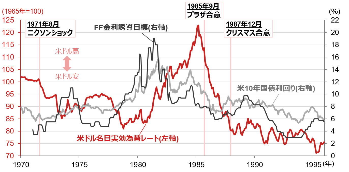 プラザ合意の舞台裏と教訓 「歴史は韻を踏む」のか 野村證券・尾畑秀一のイメージ