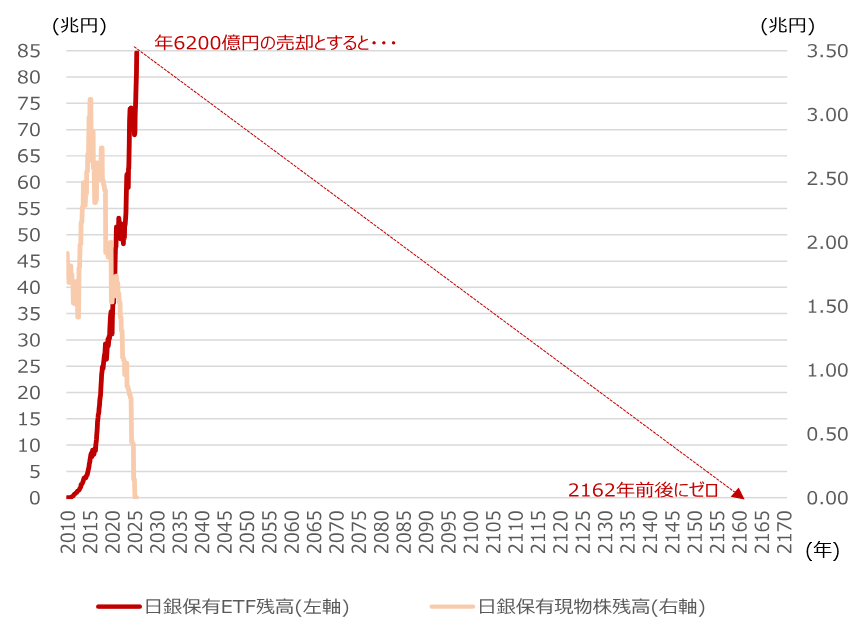 100年以上かかる日銀ETF売却　真価が問われるのは市場環境悪化時　野村證券ストラテジストが解説のイメージ