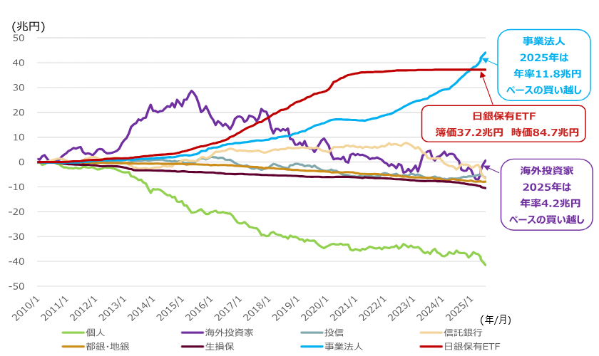 100年以上かかる日銀ETF売却　真価が問われるのは市場環境悪化時　野村證券ストラテジストが解説のイメージ