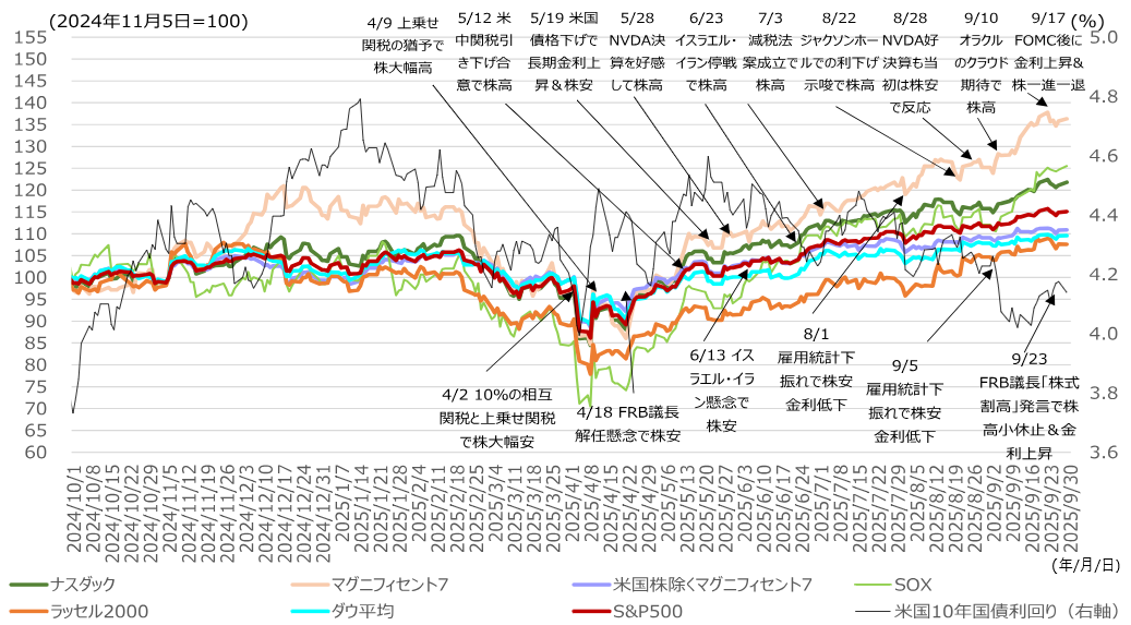 S&P500予想、2026年末7,200へ引き上げ　AIと利下げ期待が支え　野村證券ストラテジストが解説のイメージ