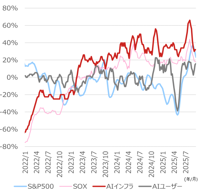 S&P500予想、2026年末7,200へ引き上げ　AIと利下げ期待が支え　野村證券ストラテジストが解説のイメージ
