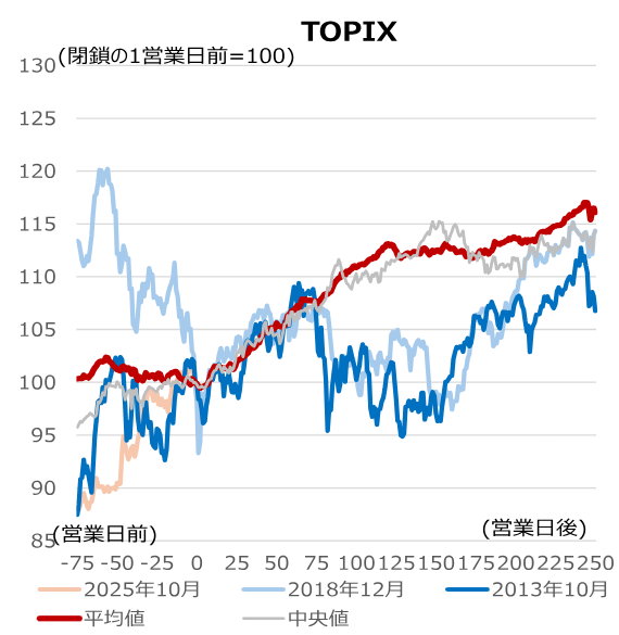 米政府閉鎖と日本株　過去の傾向ではTOPIXは比較的堅調　野村證券ストラテジストが解説のイメージ