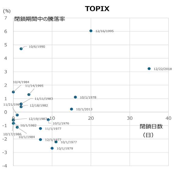 米政府閉鎖と日本株　過去の傾向ではTOPIXは比較的堅調　野村證券ストラテジストが解説のイメージ