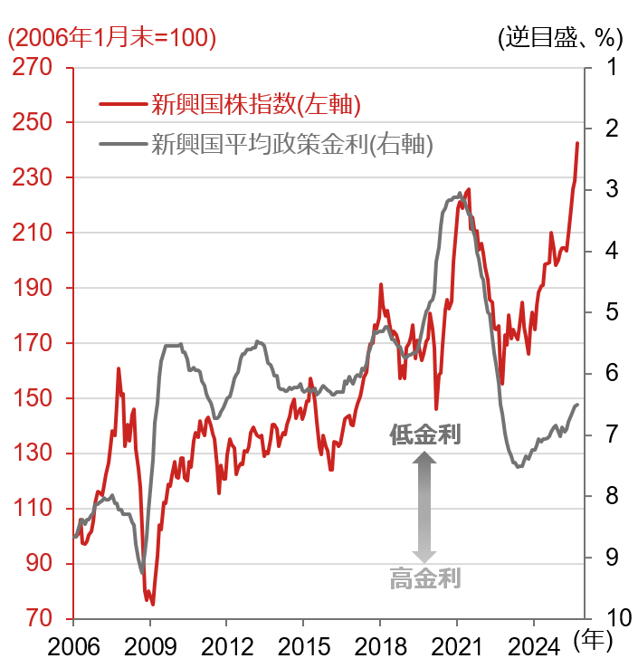 利下げの中、好パフォーマンスを続ける新興国株　野村證券・岡本佳佑のイメージ