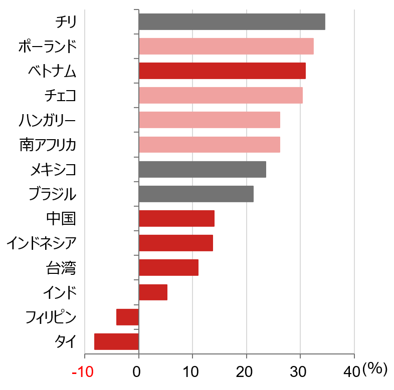 利下げの中、好パフォーマンスを続ける新興国株　野村證券・岡本佳佑のイメージ