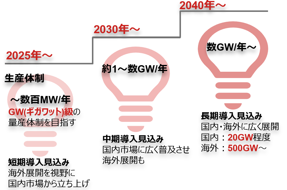 ペロブスカイト太陽電池、「高市トレード」関連銘柄として浮上　野村證券ストラテジストが解説のイメージ