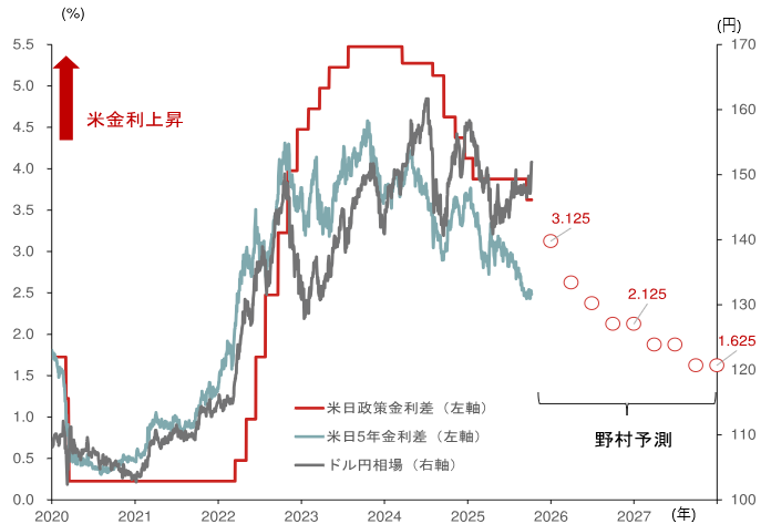 ドル円見通しを円安方向に修正　目先は高市政権の円安許容度を試す展開か　野村證券・後藤祐二朗のイメージ