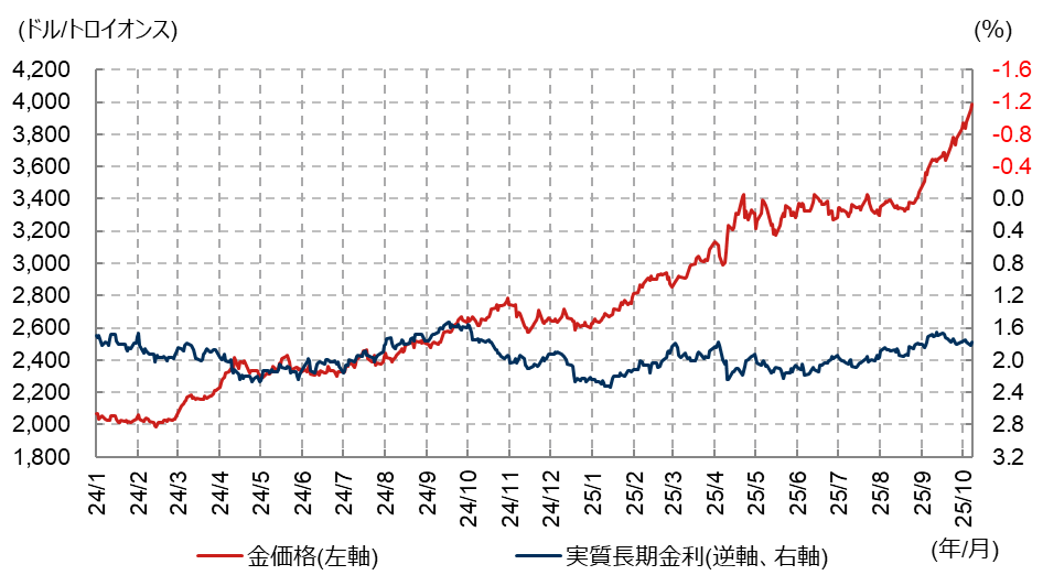 なぜ「有事の金」と米国株が同時に上昇するのか？　各国中央銀行の保有残高に注目　野村證券・髙島雄貴のイメージ