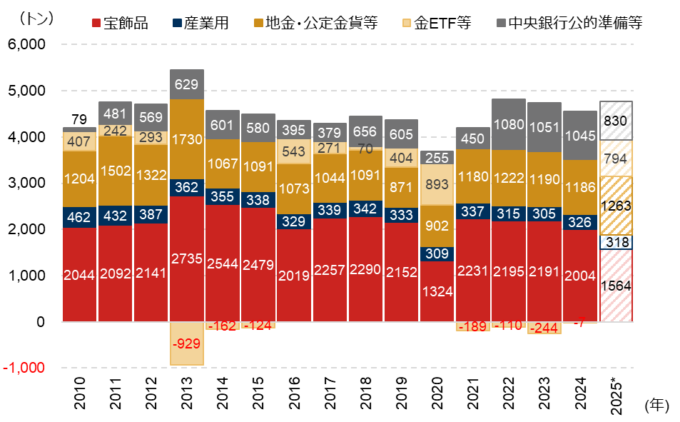 なぜ「有事の金」と米国株が同時に上昇するのか？　各国中央銀行の保有残高に注目　野村證券・髙島雄貴のイメージ
