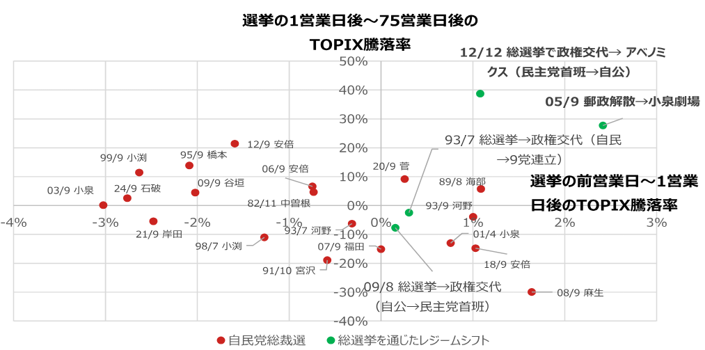 「高市ラリー」株高はいつまで？　過去の政治イベントを手掛かりに　野村證券ストラテジストが解説のイメージ