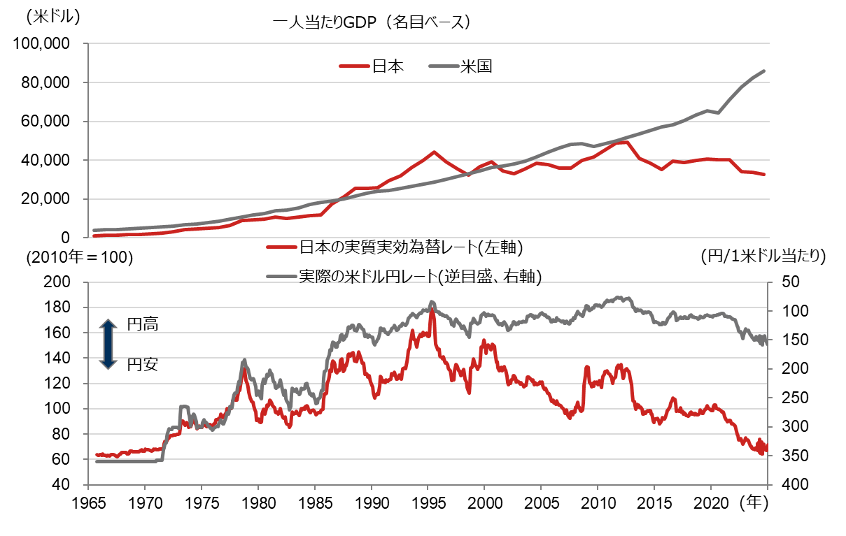 実効為替レートとは? 円の水準で見る日本の国力 野村證券・山口正章のイメージ