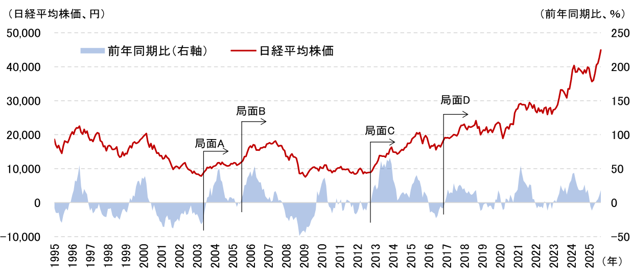「高市トレード」で消費は1.5兆円増? 支出が増える品目・増えない品目をエコノミストが分析 野村證券・岡崎康平のイメージ